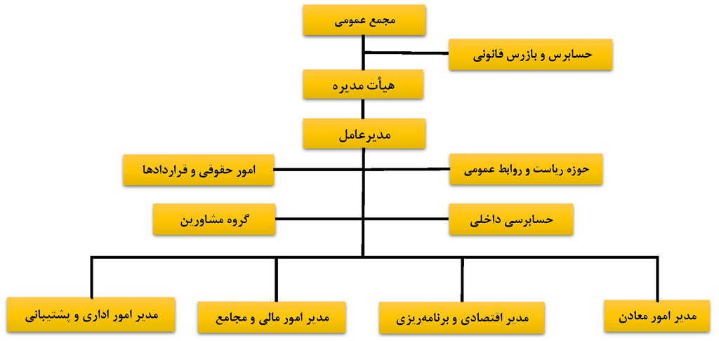 ساختار سازمانی